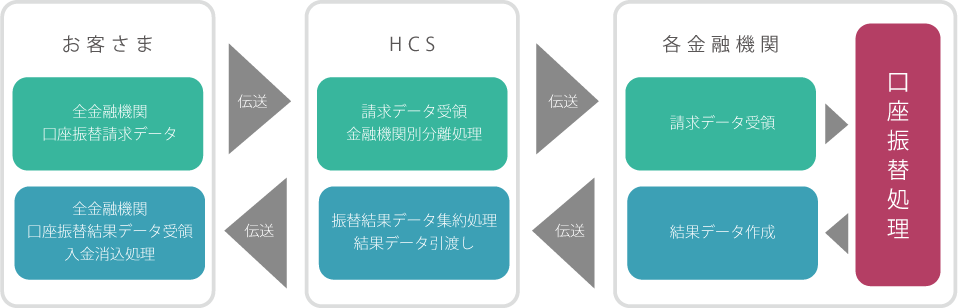 口座振替データ元受サービス